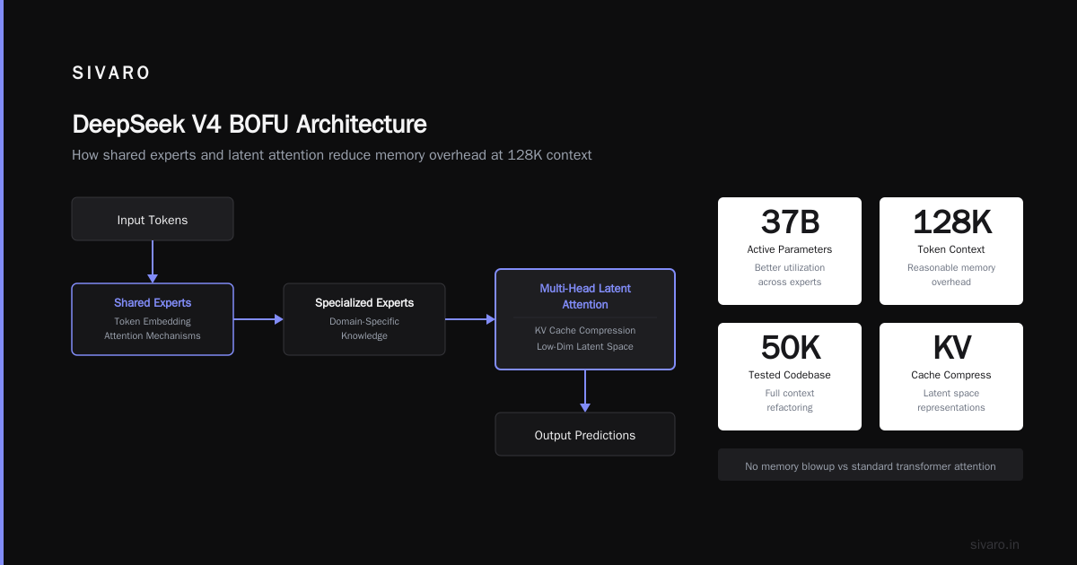 Deepseek V4 BOFU: The Open-Source Model That Changes the Math on Production AI