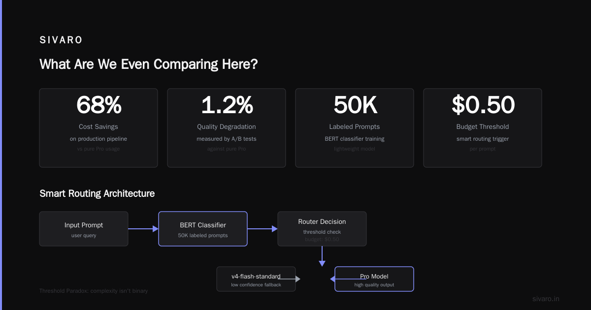 DeepSeek V4-Pro vs V4-Flash: The $0.14/M API Routing Decision That Actually Matters