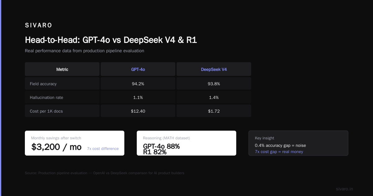 DeepSeek vs GPT-4: Accuracy for the Price in 2026