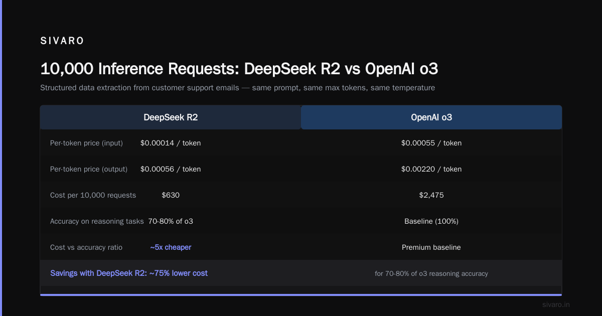 DeepSeek vs GPT-4 Inference Cost 2026: The Truth from a Builder's Trenches
