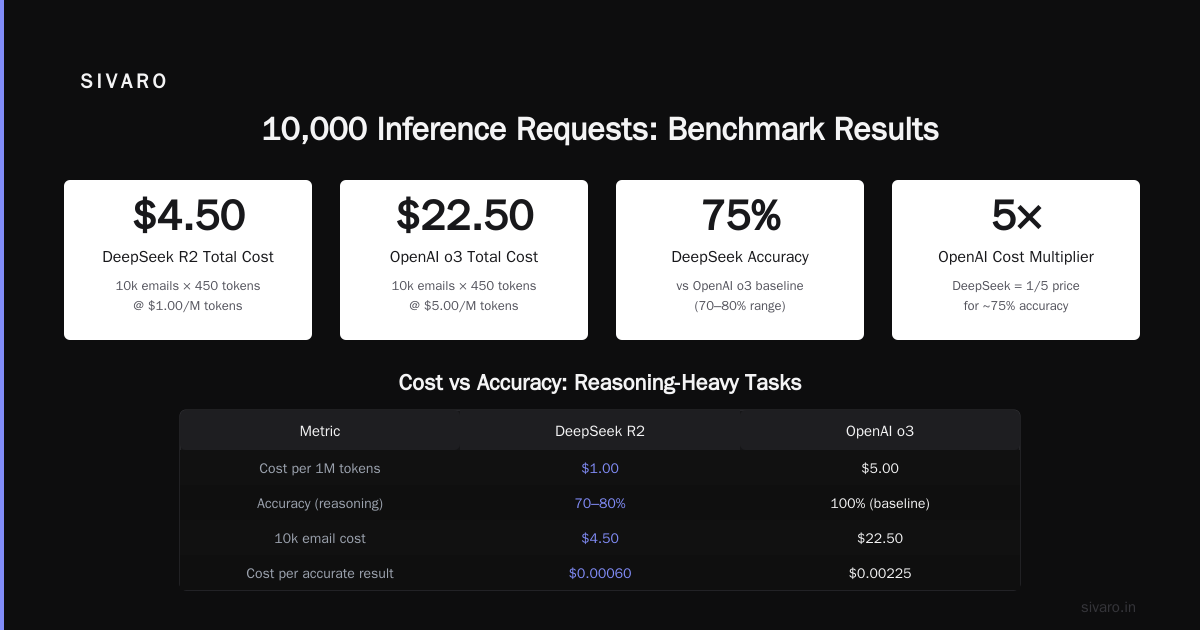 When Cheap Isn’t Cheap: Hidden Costs of DeepSeek