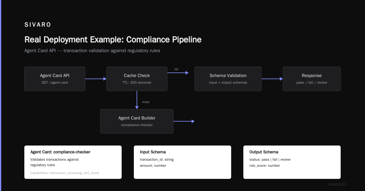 Real Deployment Example: Compliance Pipeline