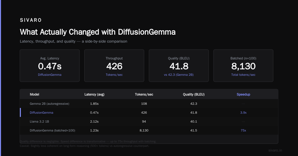 DiffusionGemma Text Generation Speed: Why Autoregressive Models Are Already Obsolete