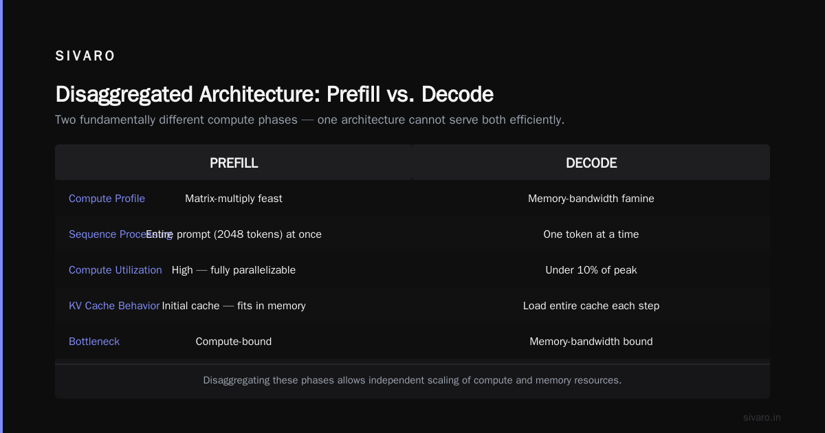 Disaggregated Architecture: The Shift That's Reshaping AI Inference