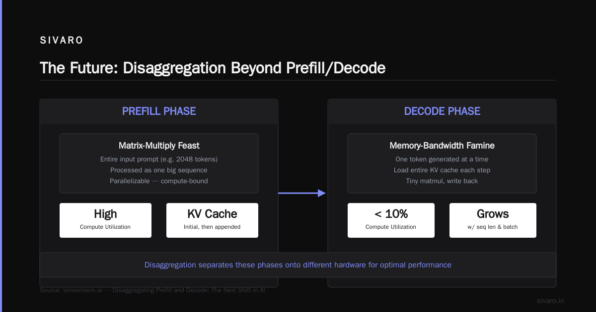 The Future: Disaggregation Beyond Prefill/Decode