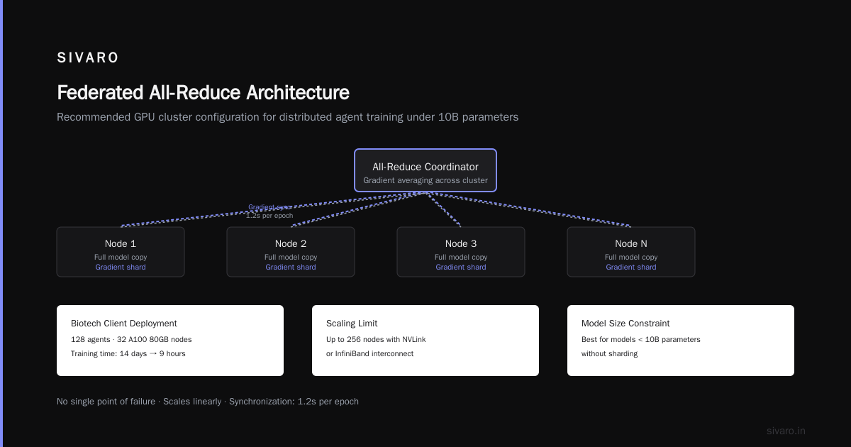 Distributed AI Agents on GPU Clusters: A Practitioner's Guide