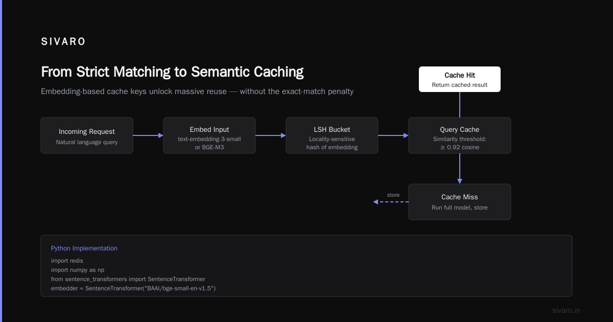 Distributed Cache for ML Serving: Stop Paying for Inference Twice