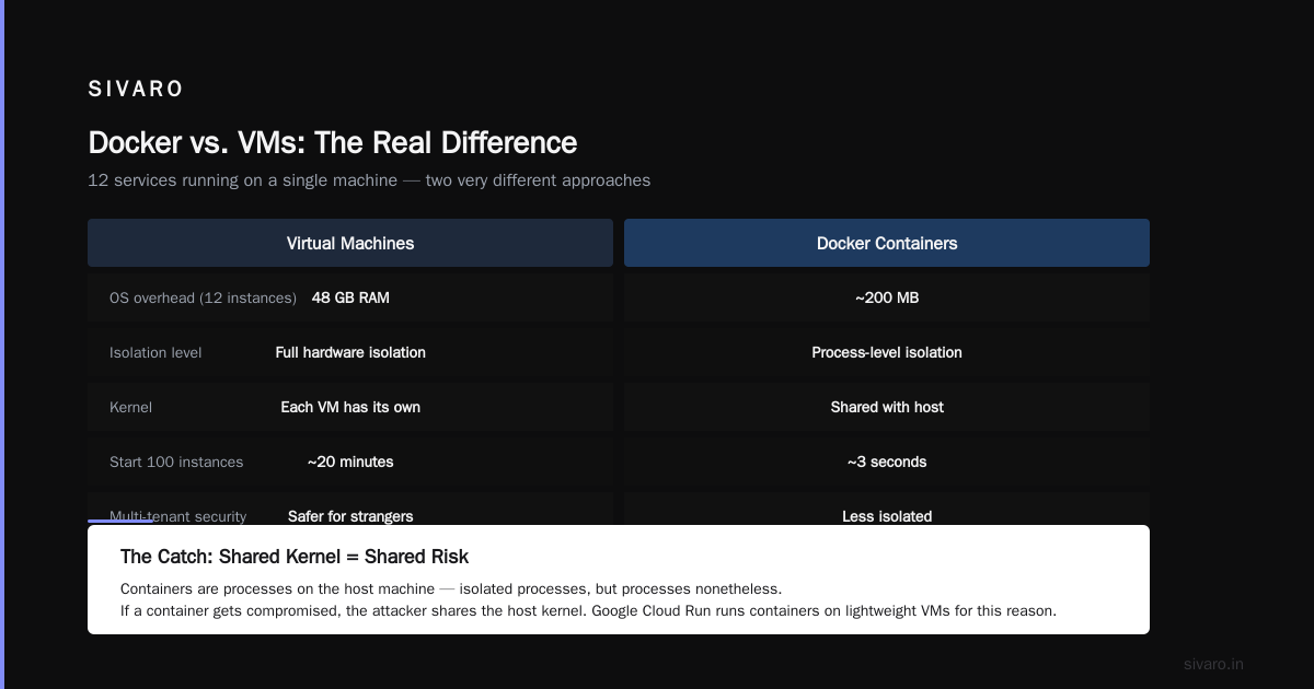 Practical Docker: What You Actually Need to Know
