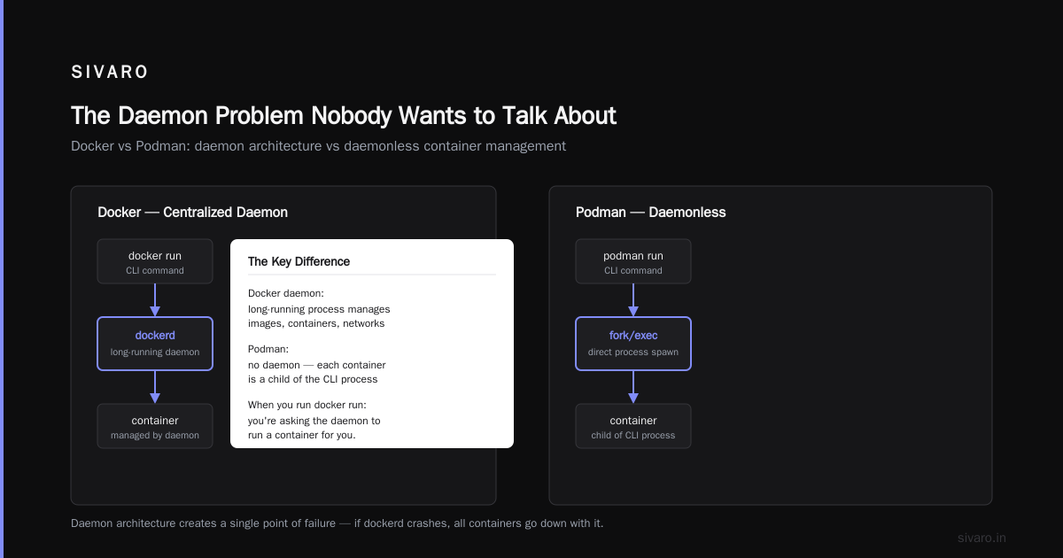 Docker vs Podman: Which One Should You Actually Use in 2026?