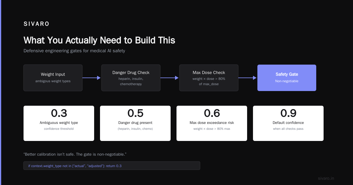 What You Actually Need to Build This