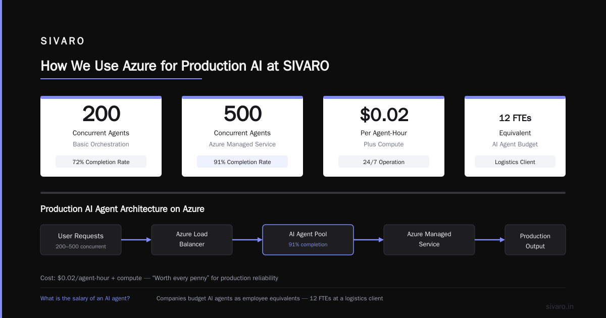 How We Use Azure for Production AI at SIVARO