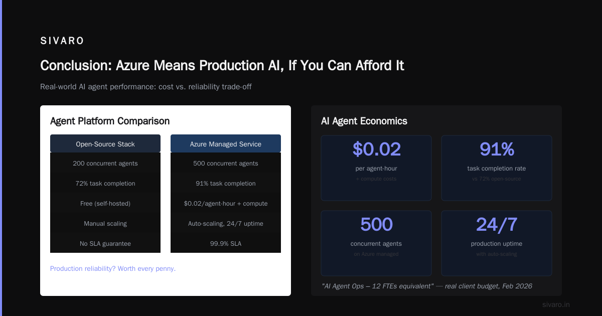 Conclusion: Azure Means Production AI, If You Can Afford It