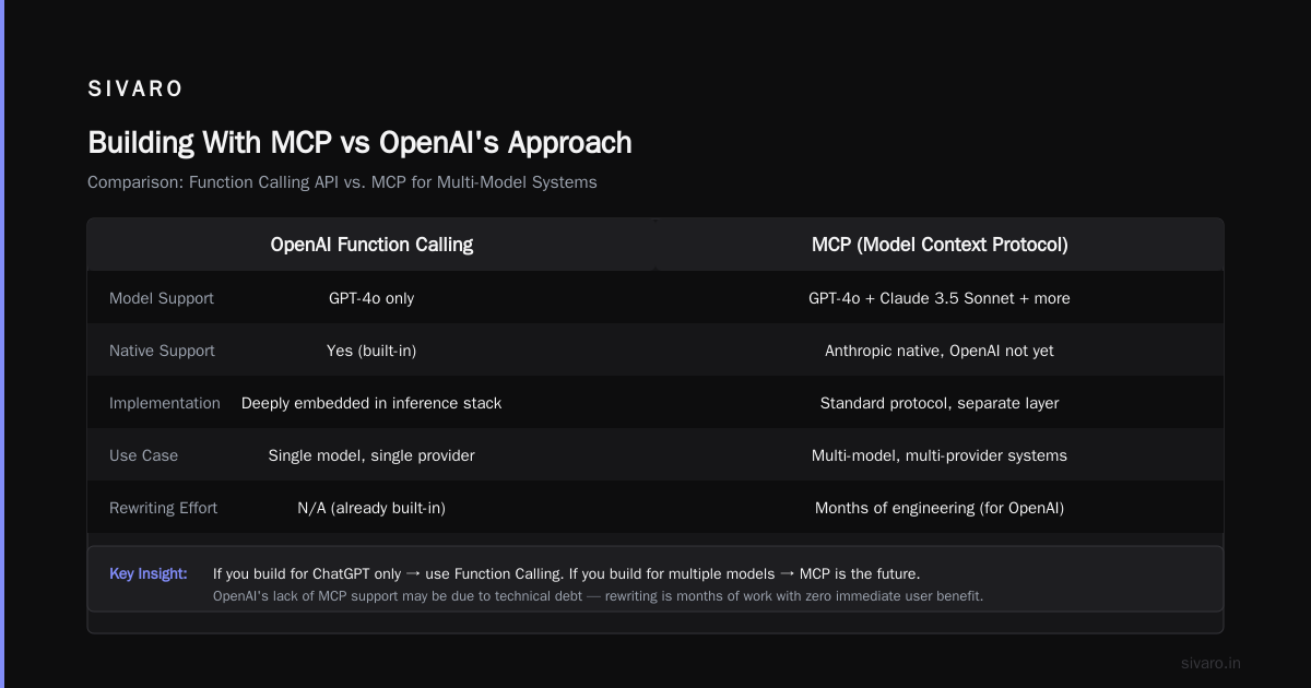 Building With MCP vs OpenAI's Approach