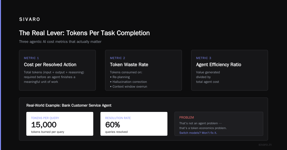 Enterprise Agentic AI Token Economics: The Playbook We Built at SIVARO