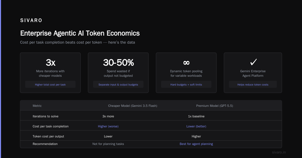 FAQ: Enterprise Agentic AI Token Economics