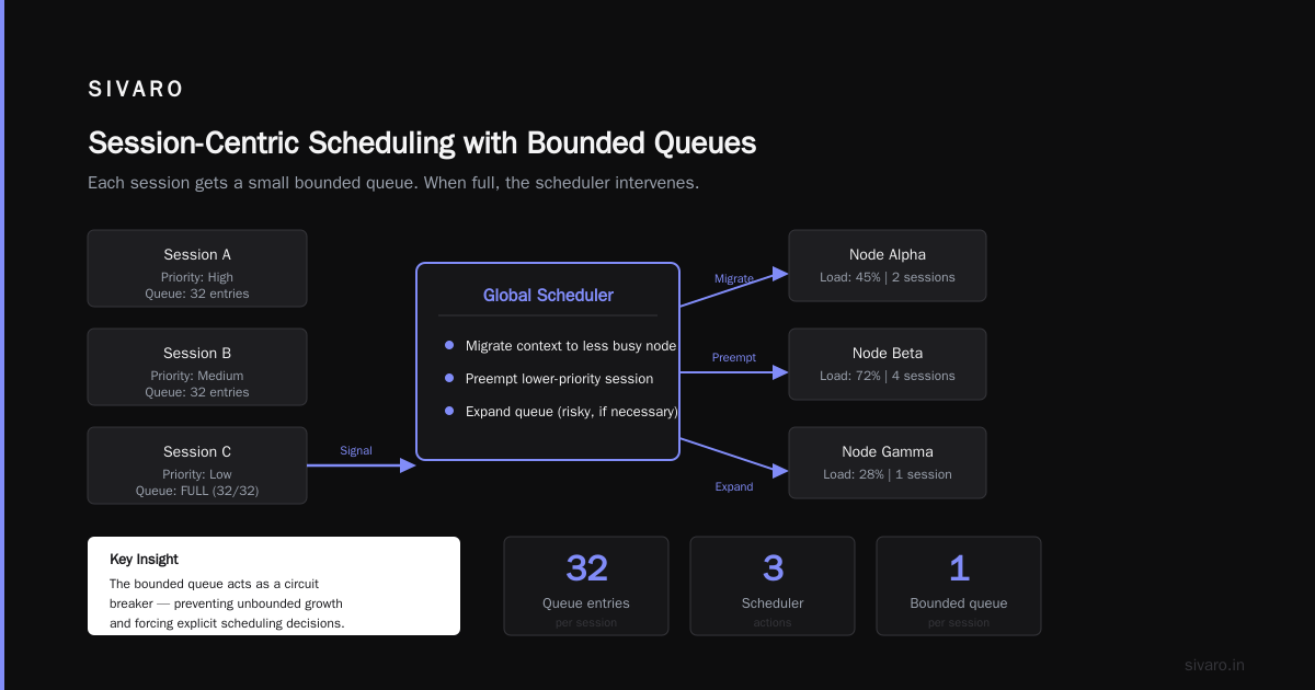 Session-Centric Agents and the Bounded Queue Calculus