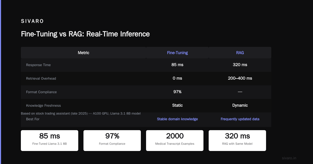 Fine-Tune LLM vs RAG: Which Is Better for Production?