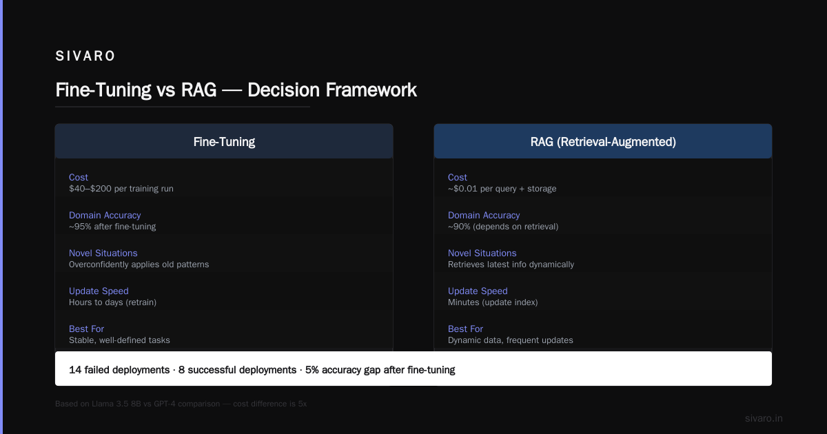 Fine-Tune LLM vs RAG: Which Is Better for Your Use Case?