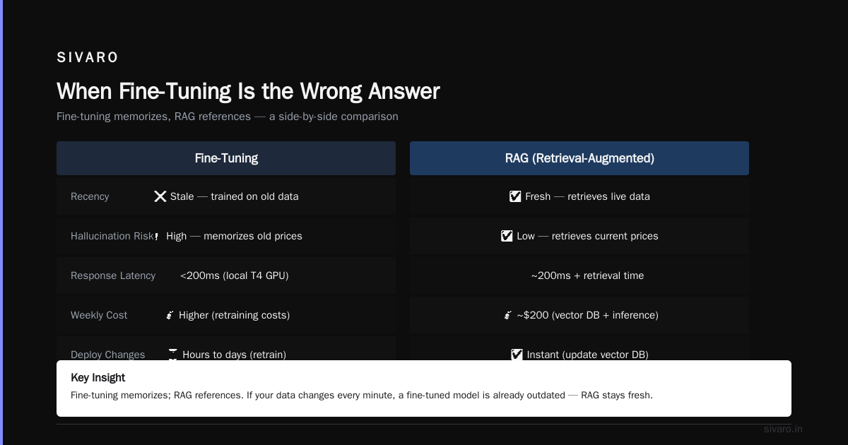 When Fine-Tuning Is the Wrong Answer