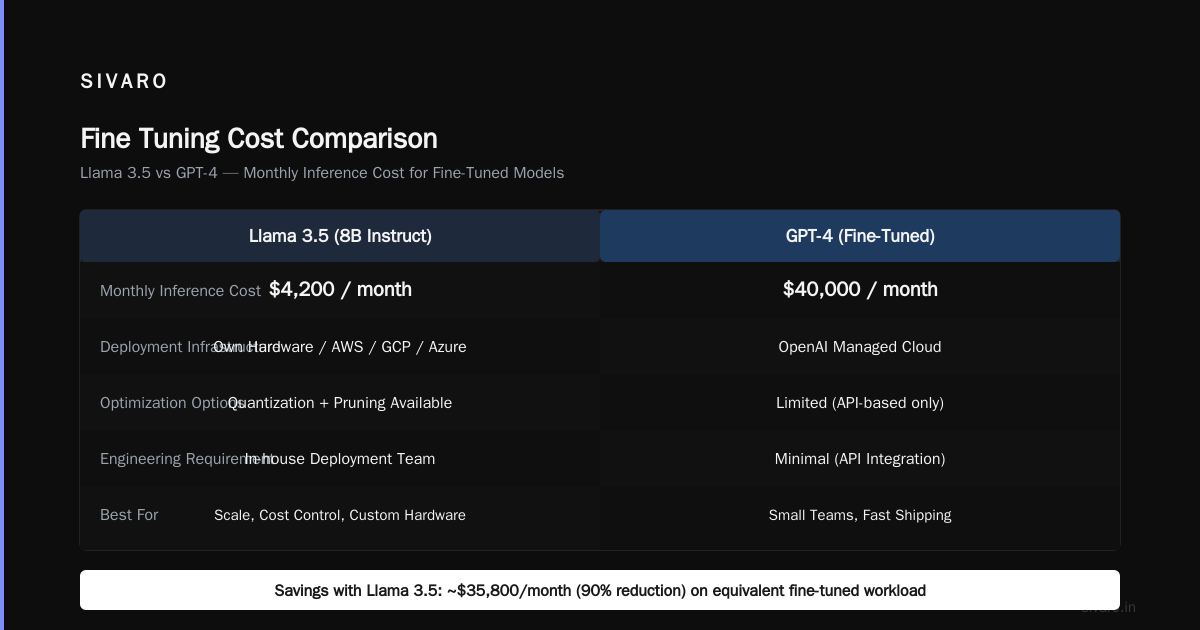 Fine Tuning Llama 3.5 vs GPT 4: Side by Side Comparison
