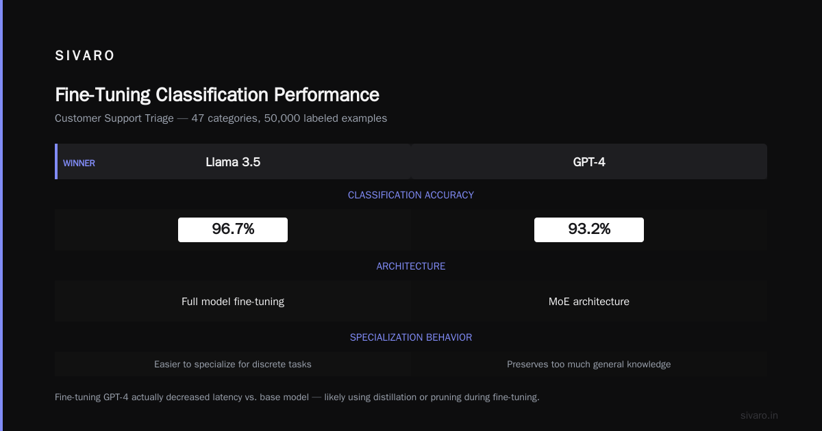 Fine Tuning Llama 3.5 vs GPT 4: The Hard Truth After 47 Models