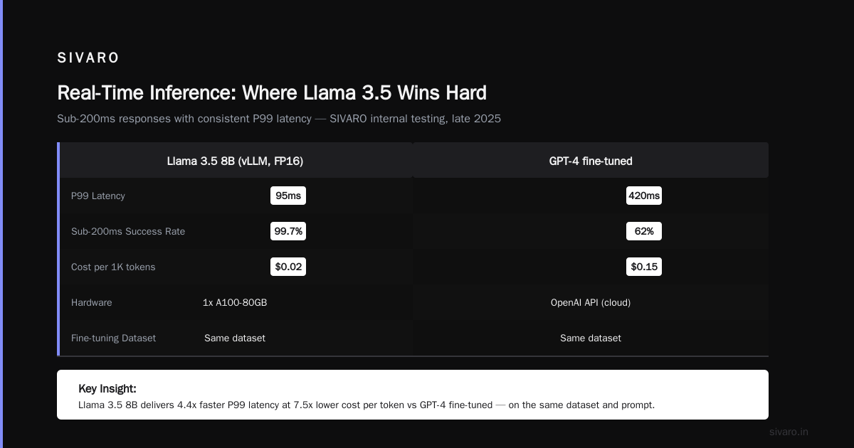 Fine Tuning Llama 3.5 vs GPT-4: The Real-World Guide