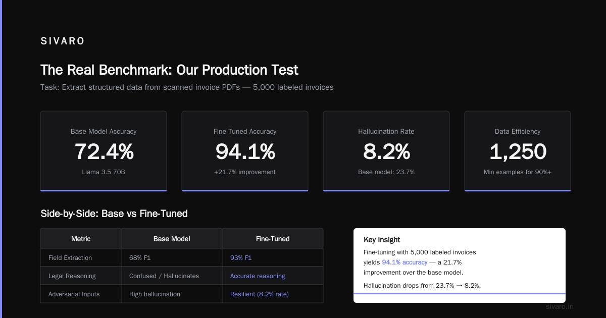 Fine Tuning Llama 3.5 vs GPT 4: Which Actually Works in Production?