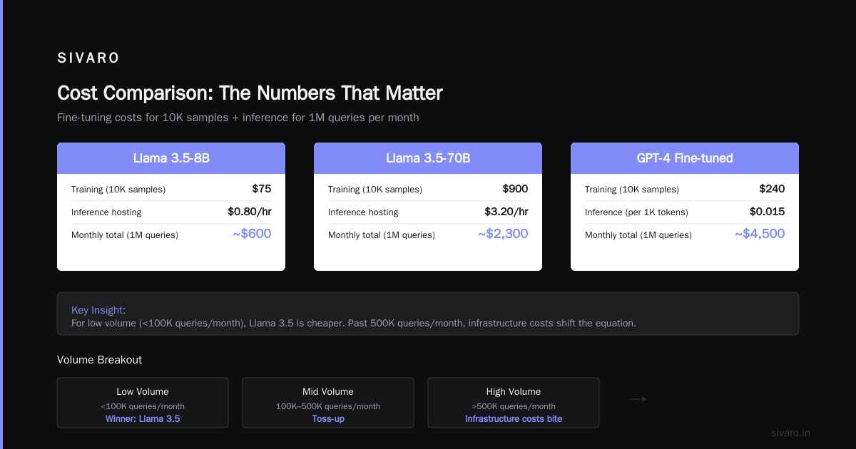 Fine Tuning Llama 3.5 vs GPT-4: Which Model Wins for Production AI?