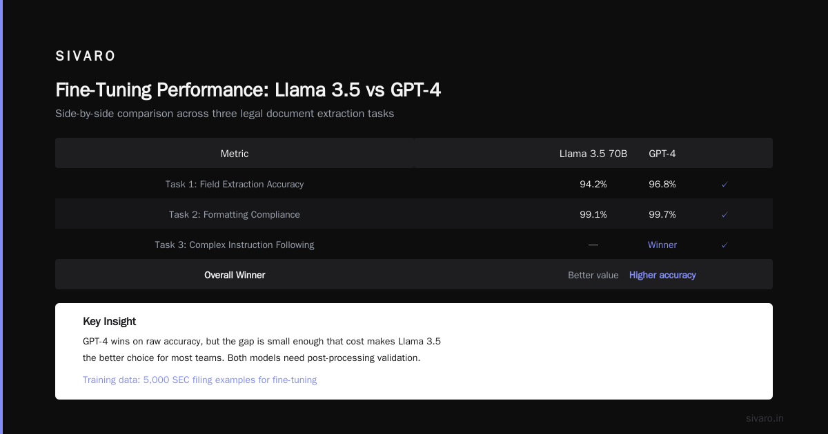 FAQ: Fine Tuning Llama 3.5 vs GPT 4