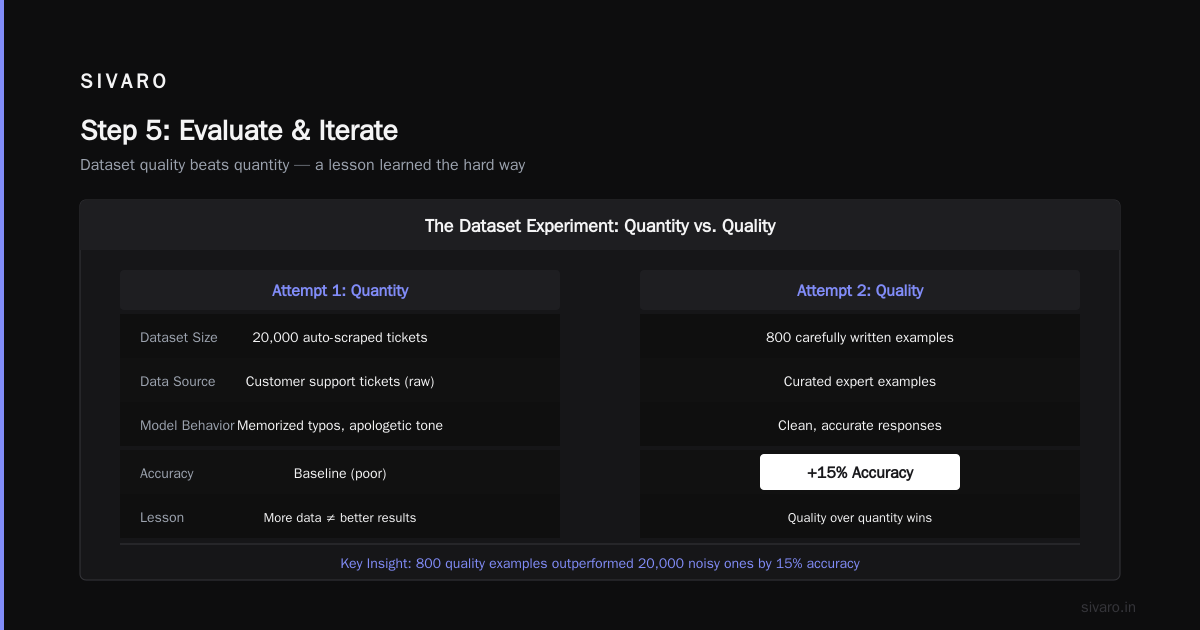 Step 5: Evaluate and Iterate