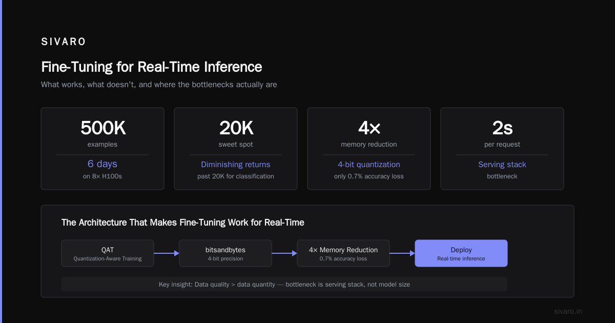 Fine-Tuning LLMs for Real-Time Inference: The SIVARO Playbook