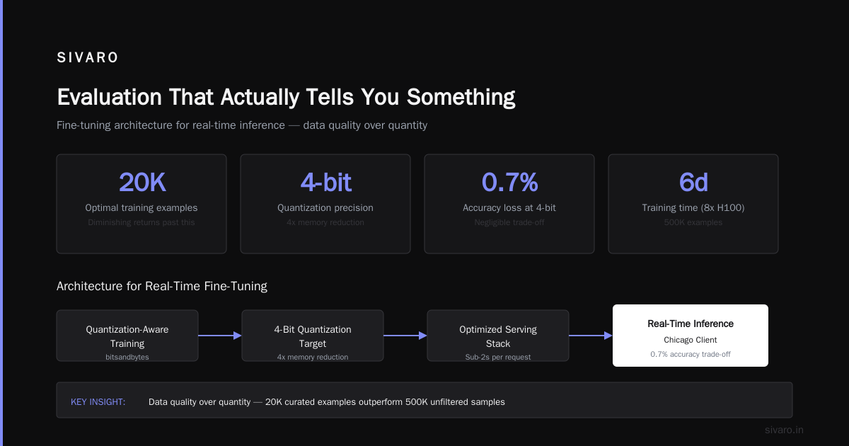 Evaluation That Actually Tells You Something