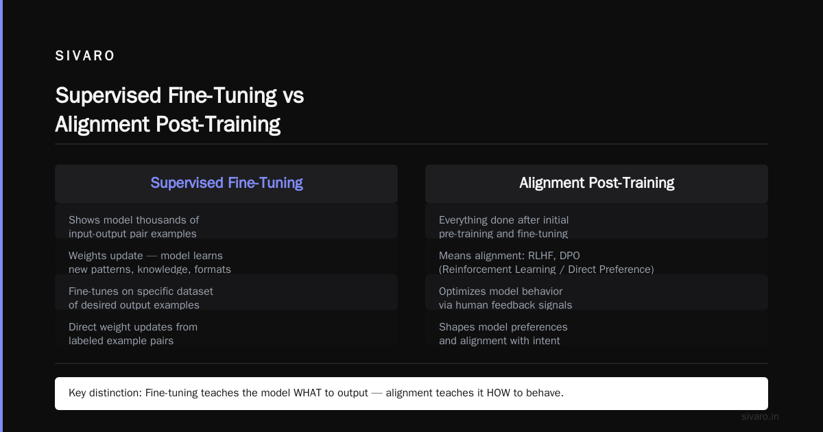 Fine Tuning vs Post Training for LLMs: A 2026 Guide