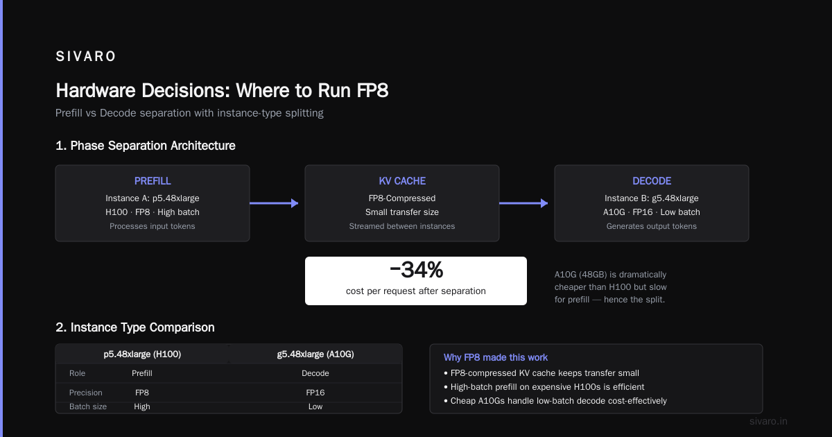 Real-World Benchmark: FP16 vs FP8 on AWS P5