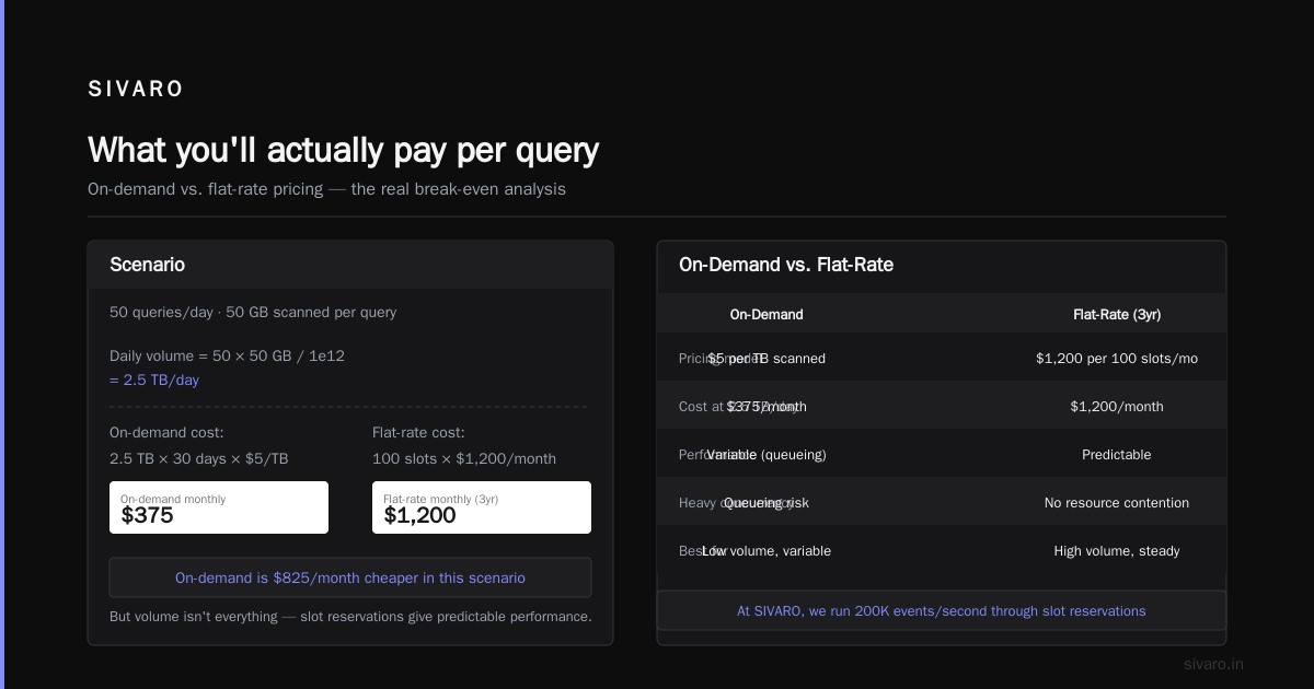 GCP BigQuery pricing per query: stop overpaying for data