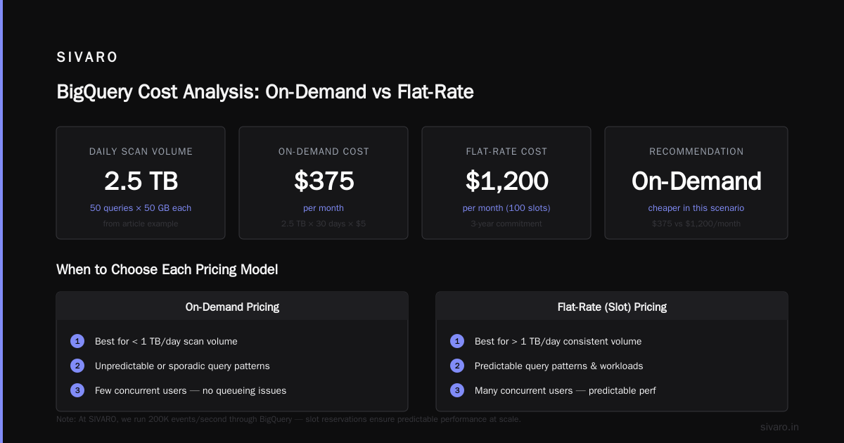 How I cut BigQuery costs by 70% for a client