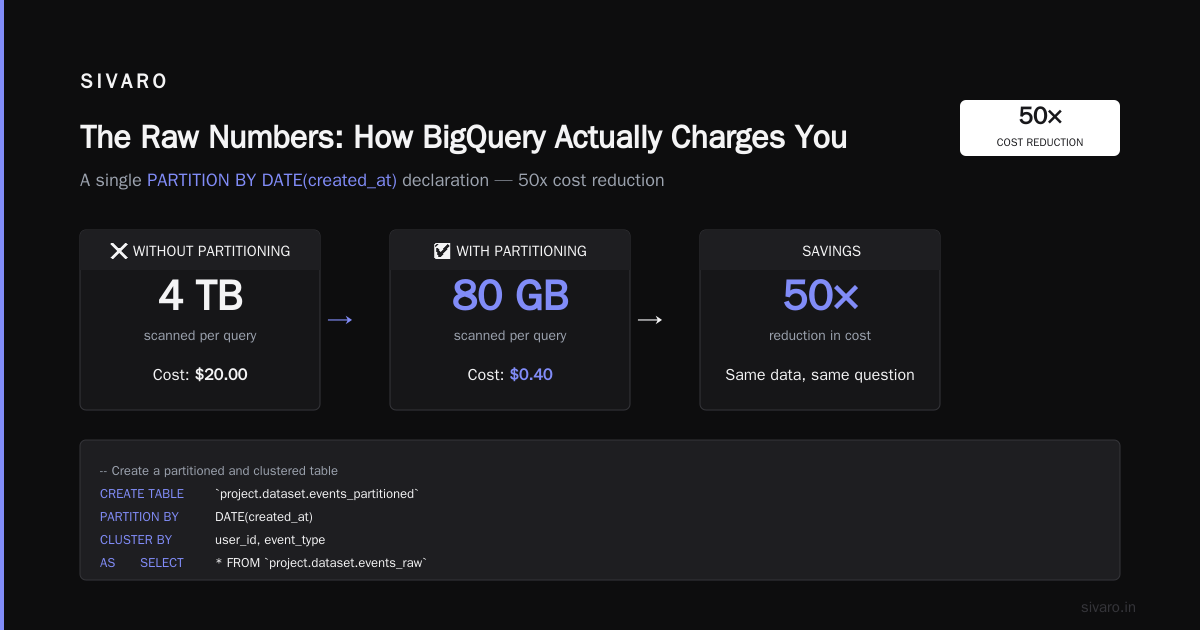 GCP BigQuery Pricing Per Query: The $2M Lesson I Learned the Hard Way