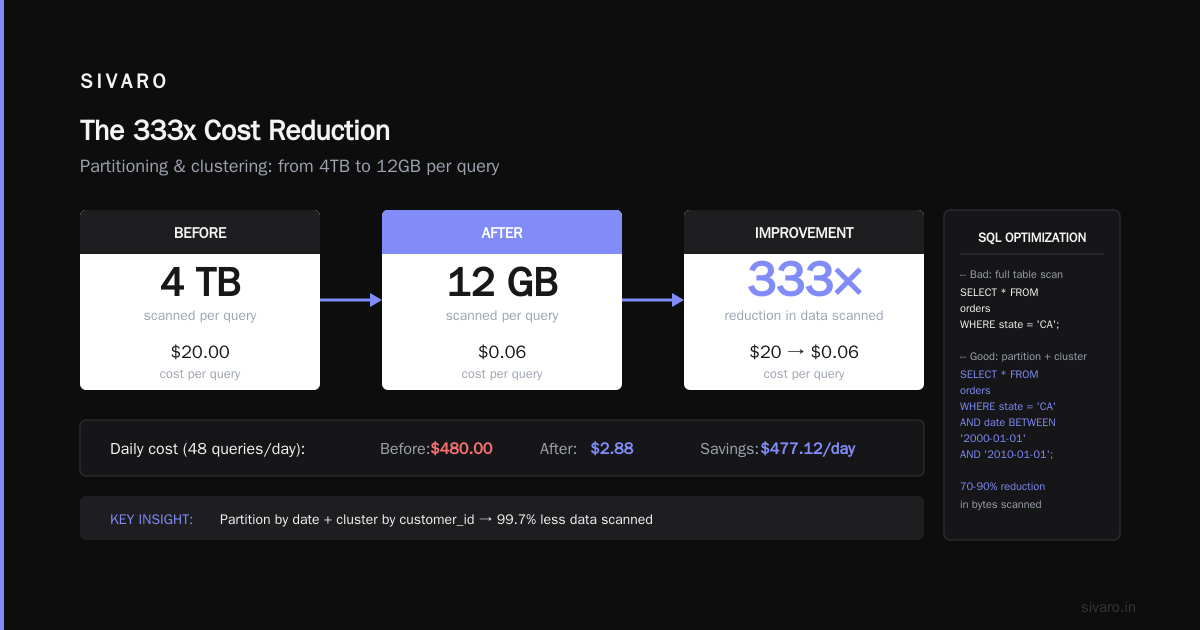 GCP BigQuery Pricing Per Query: The Bill That Bites When You Least Expect It