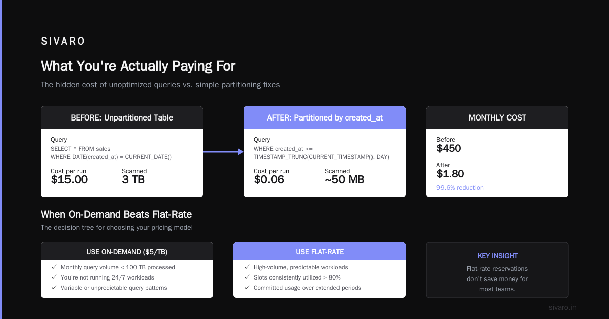 GCP BigQuery Pricing Per Query: The Guide Nobody Wrote Honestly