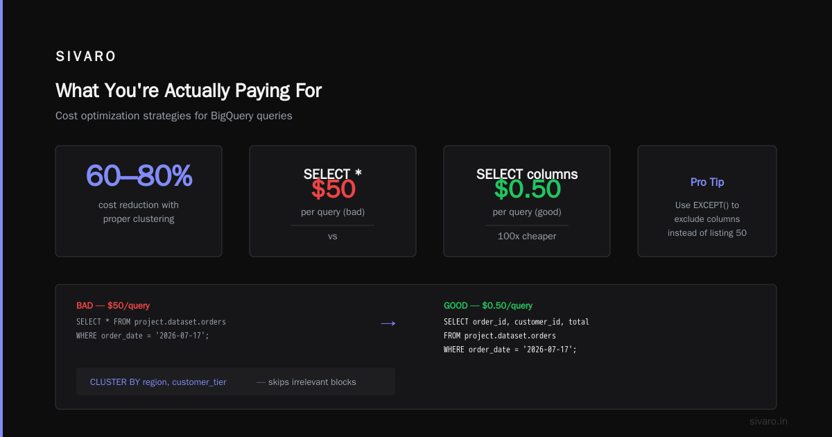 GCP BigQuery Pricing Per Query: The Real Cost Guide for 2026