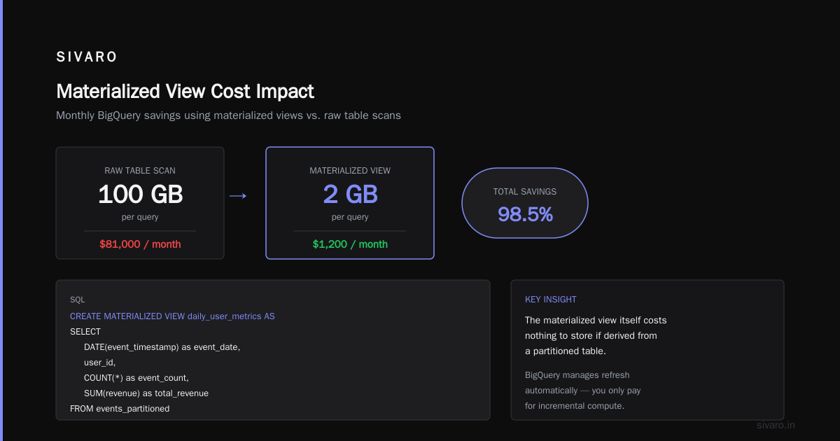 GCP BigQuery Pricing Per Query: The Real Cost in 2026