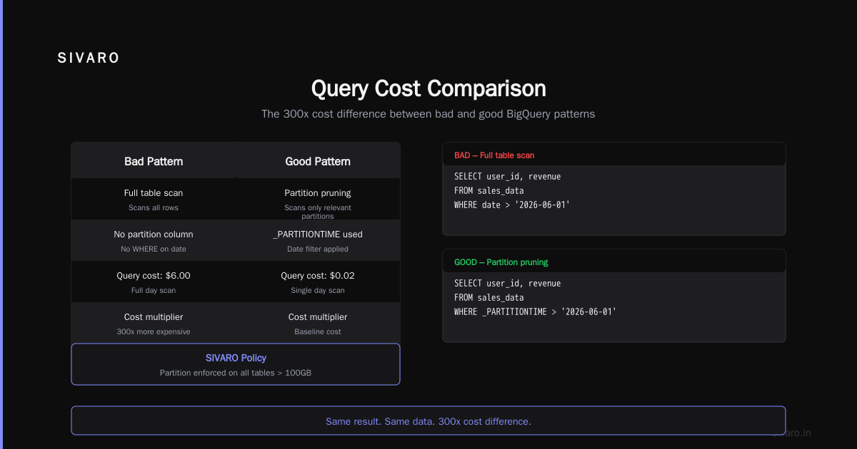 GCP BigQuery Pricing Per Query: The Real Cost of Analysis in 2026
