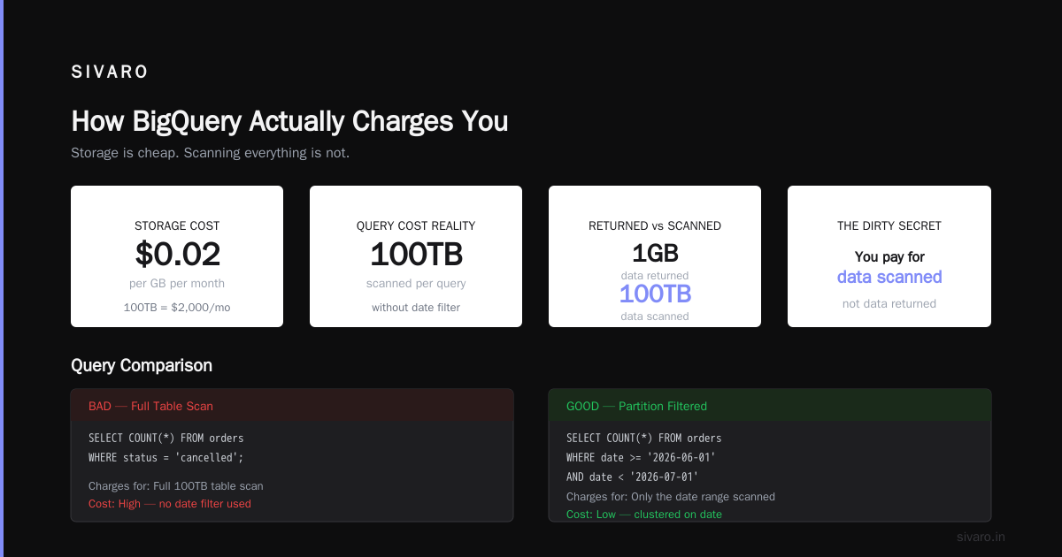 GCP BigQuery Pricing Per Query: The Real Cost of Analytics in 2026