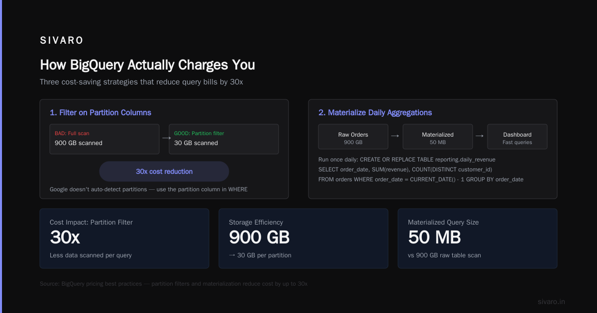 GCP BigQuery Pricing Per Query: The Real Cost of Data, 2026