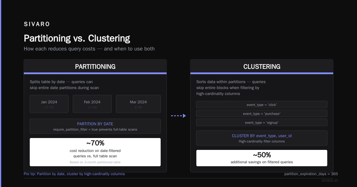GCP BigQuery Pricing Per Query: The Real Cost of Data in 2026