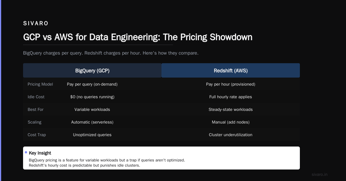 GCP BigQuery Pricing Per Query: The Real Cost of Knowing