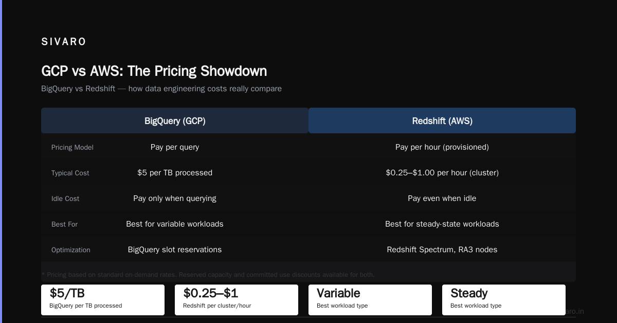 When BigQuery Pricing Breaks