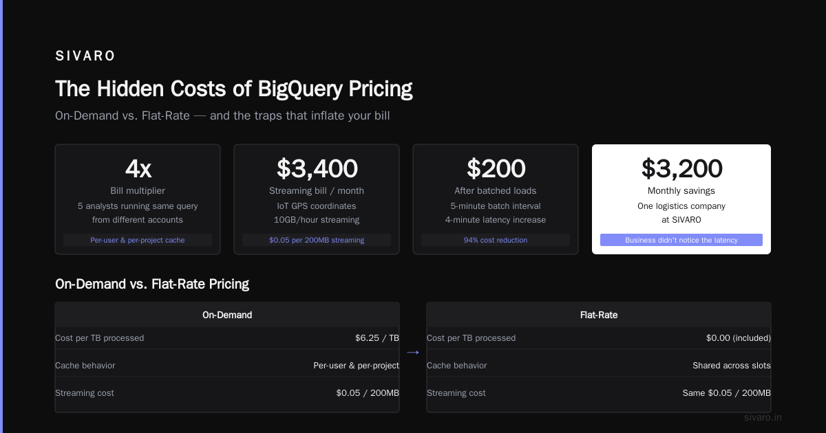 GCP BigQuery Pricing Per Query: What Actually Hits Your Bill