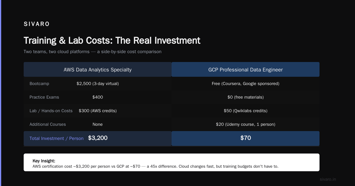 GCP Certification Cost vs AWS 2026: A Practitioner's Guide