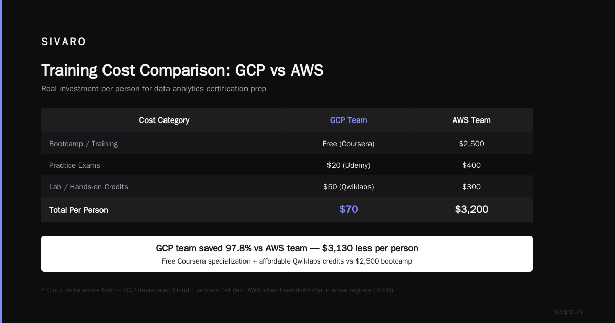 Best Practices for GCP Cost Optimization (and How Certification Helps)